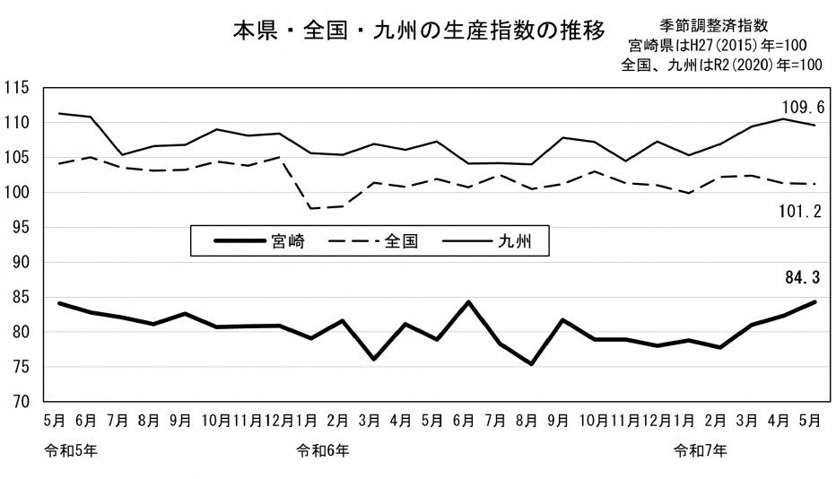 20 鉱工業生産指数の推移(グラフ)