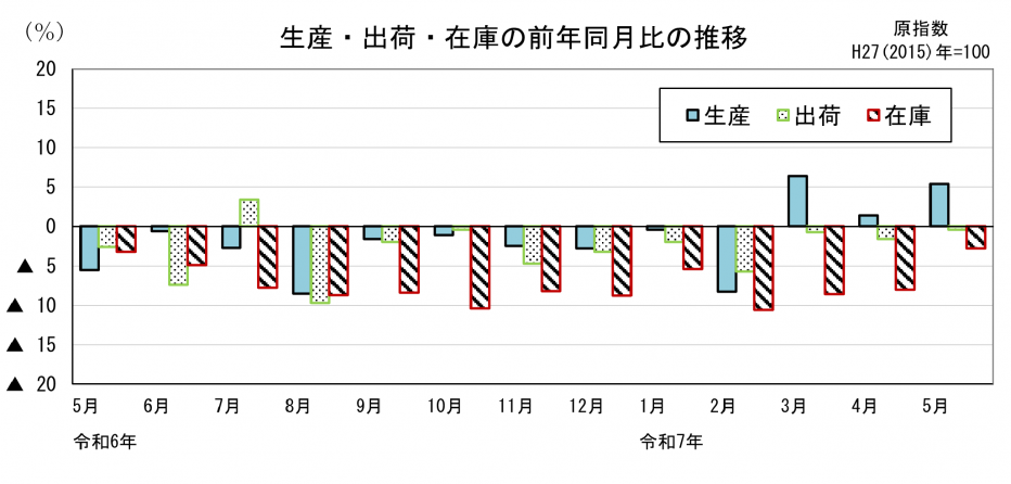 21 鉱工業指数前年同月比の比較(グラフ)