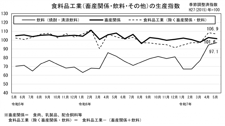 24 食料品工業の生産指数(グラフ)