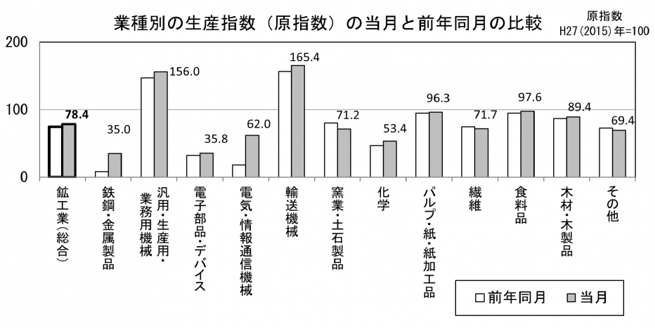 22 業種別の生産原指数の当月と前年同月の比較(グラフ)