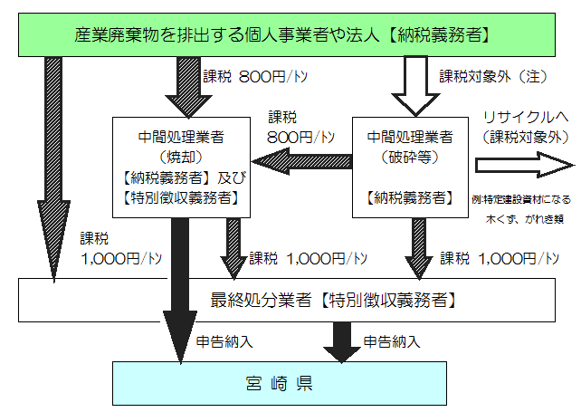 税の仕組み図(イメージ図)