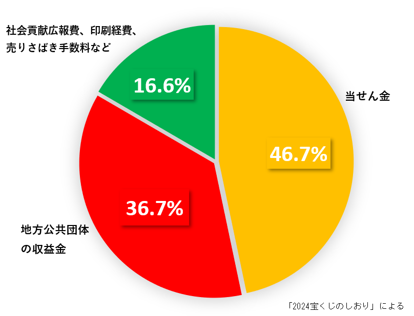 2024宝くじ一枚の中身