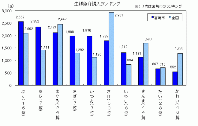 生鮮魚介購入ランキング