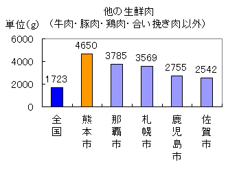 他の生鮮肉