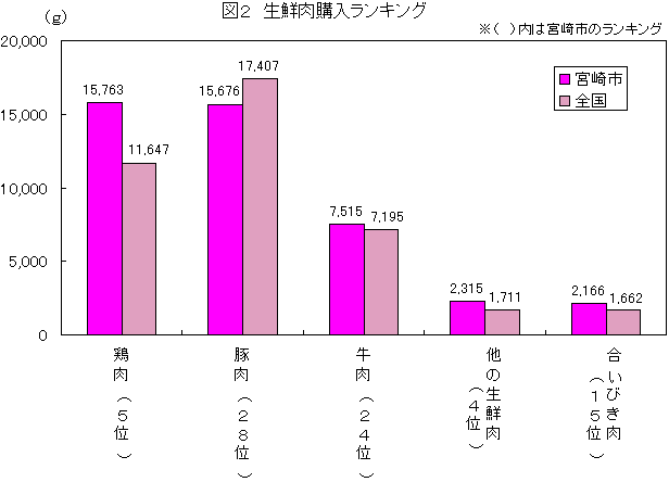 図2生鮮肉購入ランキング