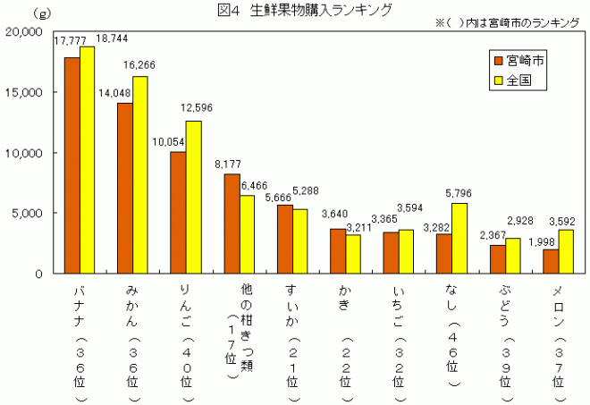 図4生鮮果物購入ランキング