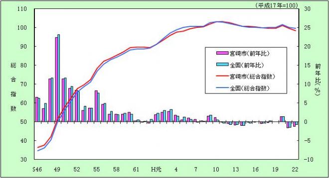 宮崎市及び全国の総合指数の推移グラフ