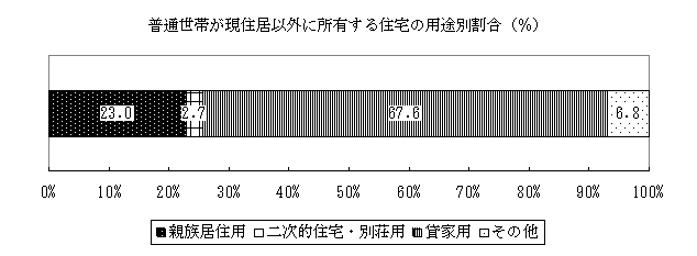 普通世帯が現住居以外に所有する住宅の用途別割合