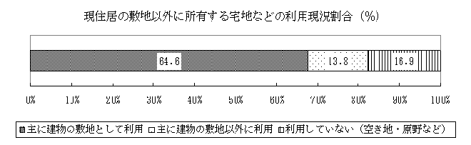 現住居の敷地以外に所有する宅地などの利用状況割合