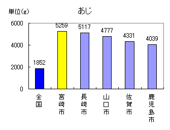 あじ