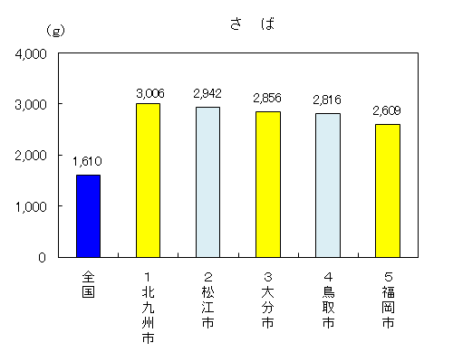 「ざば」平成19年購入ランキング全国上位5県