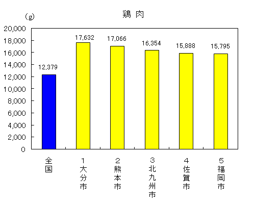 「鶏肉」平成19年購入ランキング全国上位5県