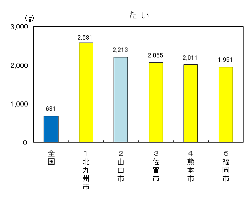 「たい」平成19年購入ランキング全国上位5県