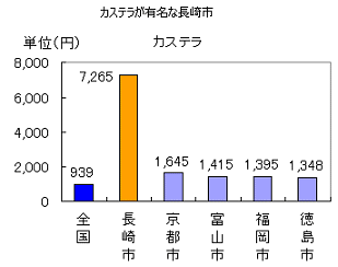 カステラ1位カステラが有名な長崎市