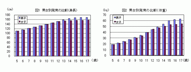 男女別発育の比較