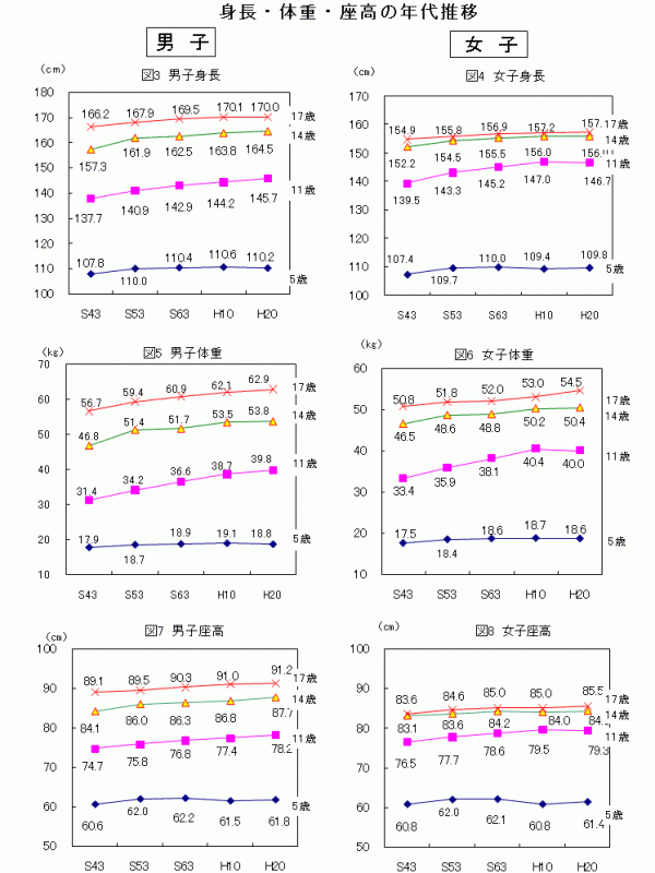 身長・体重・座高の年代推移