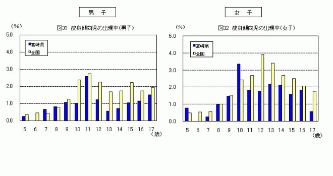 痩身傾向児の出現率