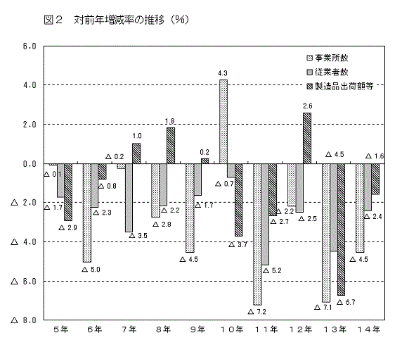 図2対前年増減率の推移（%）