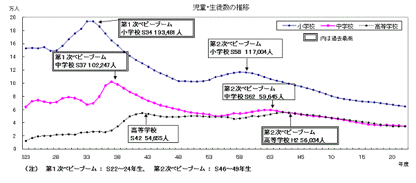 児童・生徒数の推移