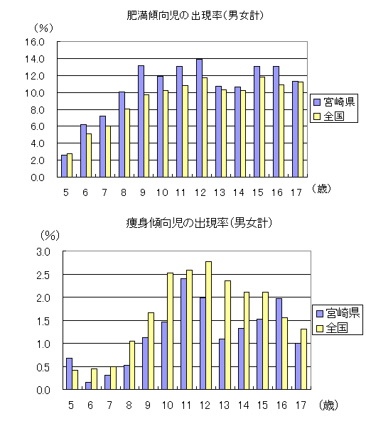 肥満傾向児・痩身傾向児出現率グラフ