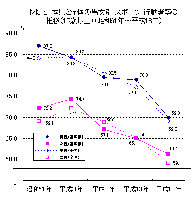 図3-2