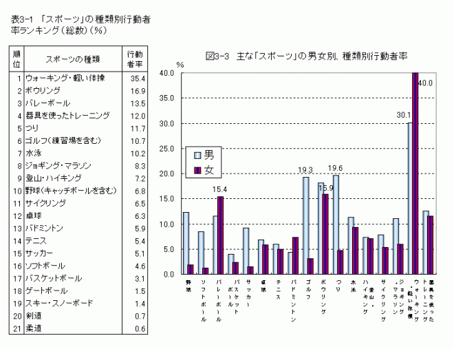 表3-1、図3-3