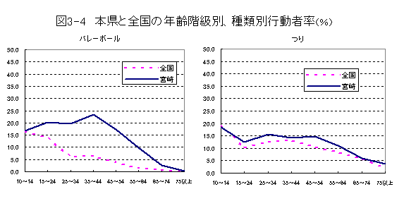 図3-4