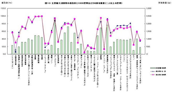 主要耐久消費財の普及率と1000世帯当たりの所有数量（二人以上の世帯）