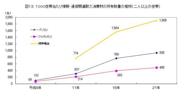 1000世帯当たり情報・通信関係耐久消費財の所有数量の推移（二人以上の世帯）