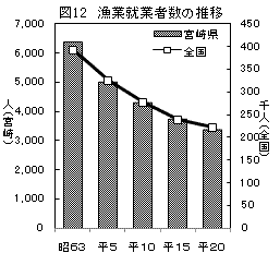 図12漁業就業者数の推移