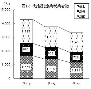 図13地域別漁業就業者数