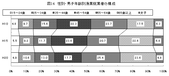 図14性別・男子年齢別漁業就業者数