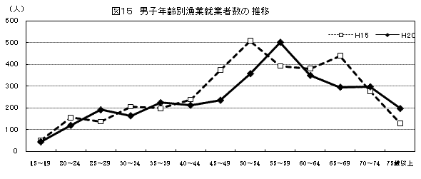 図15男子年齢別漁業就業者数の推移