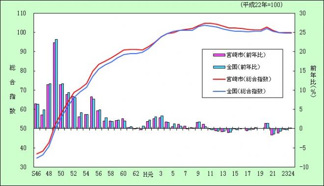 宮崎市及び全国の総合指数の推移グラフ