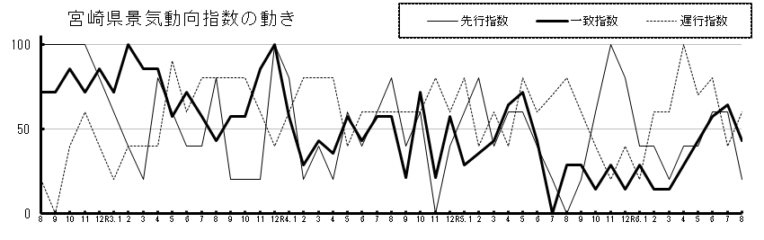 景気動向指数