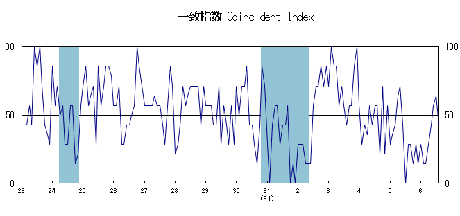 一致指数