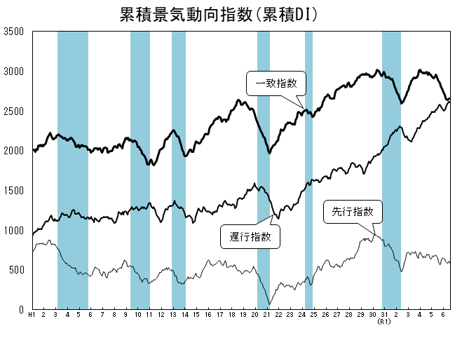 累積DI