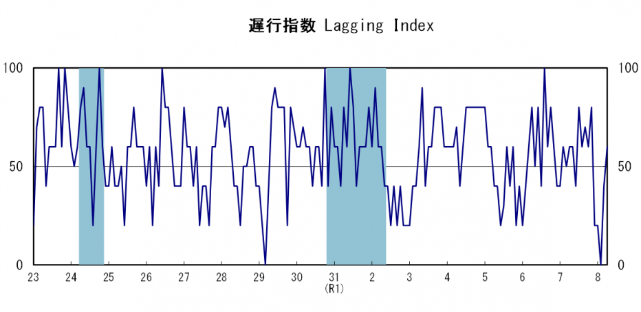遅行指数