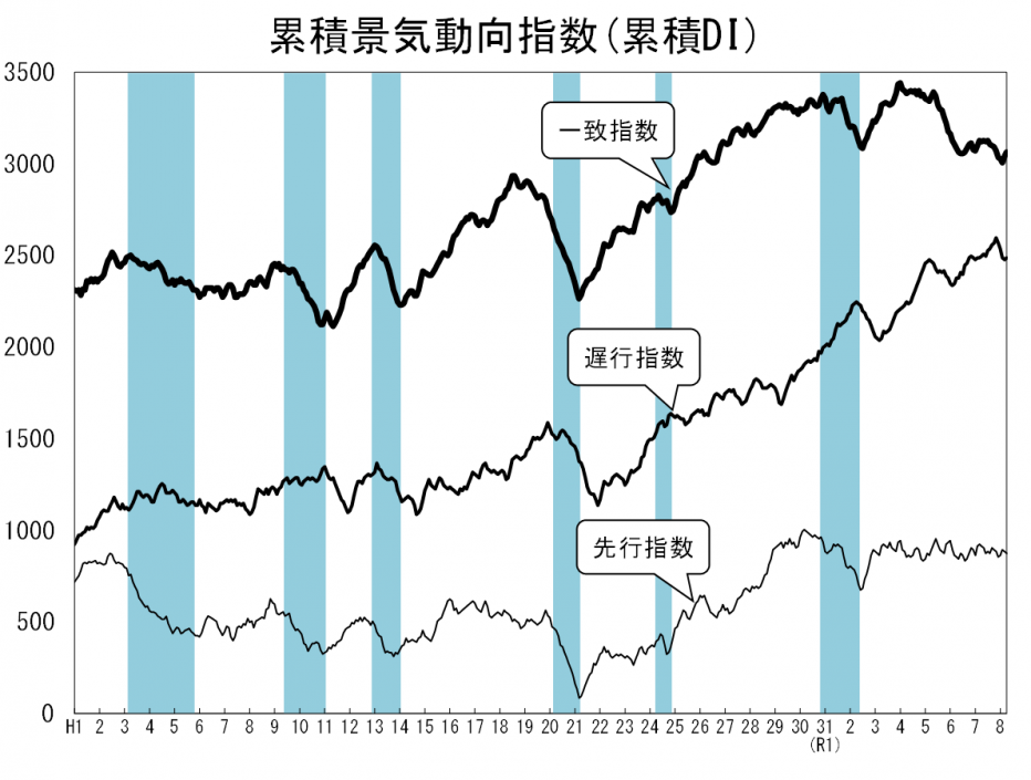 累積景気動向指数