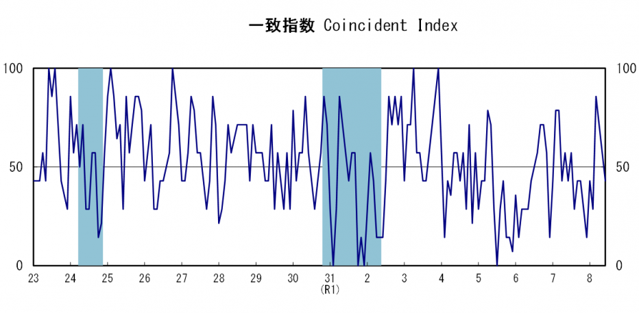 一致指数