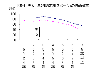 図5-1男女、年齢階級別スポーツの行動者率