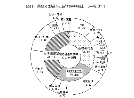 図11業種別製造品出荷額等構成比