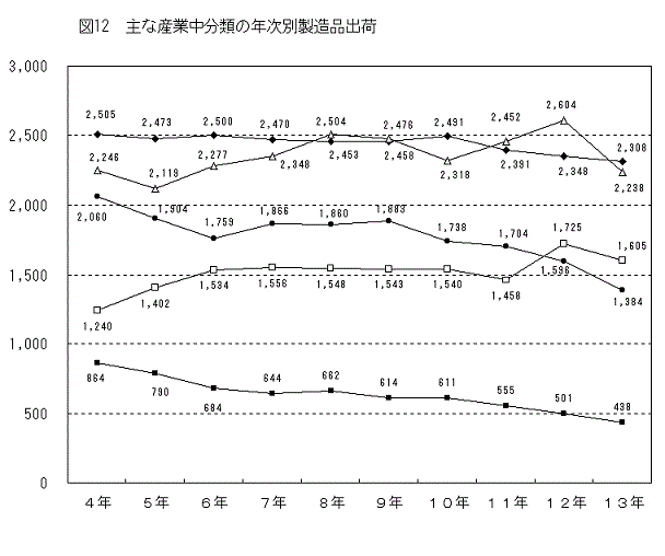 図12主な産業中分類の年次別製造品出荷