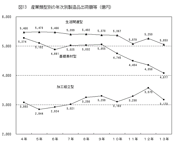 図13産業類型別の年次別製造品出荷額等