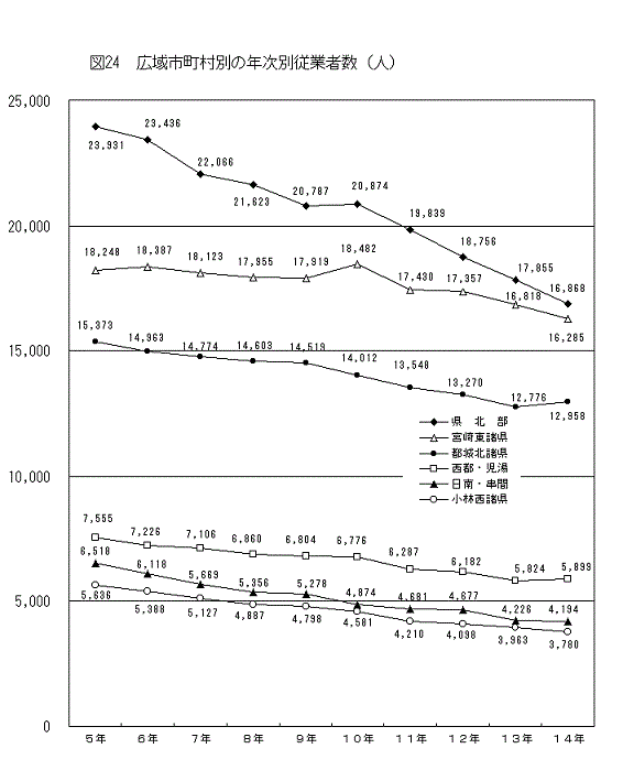 図24広域市町村別の年次別従業者数（人）