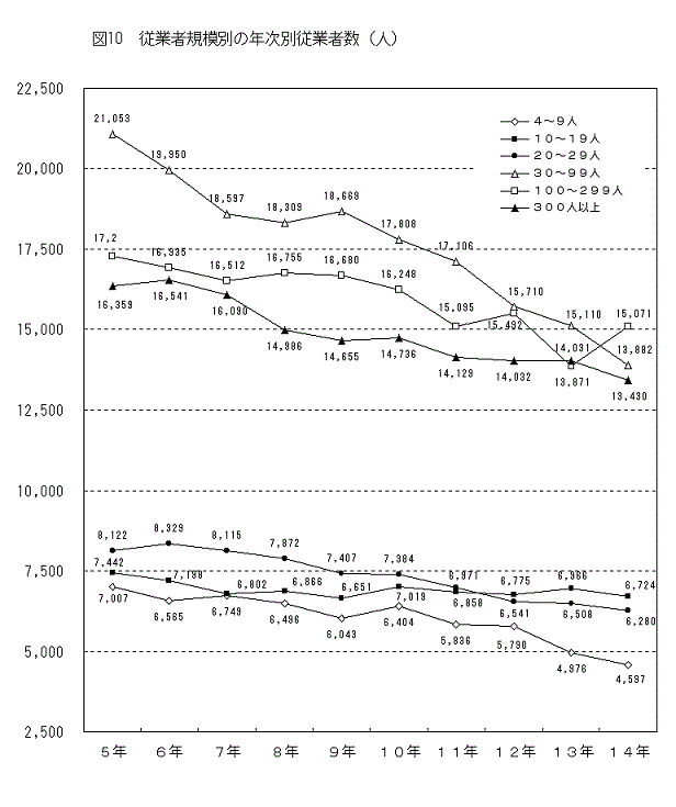 図10従業者規模別の年次別従業者数（人）