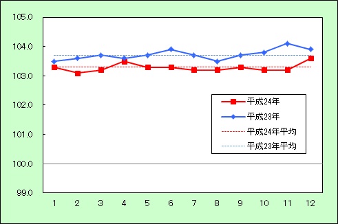 諸雑費の動き