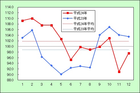 生鮮食品の動き