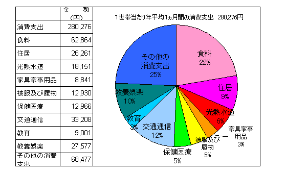 消費支出グラフ