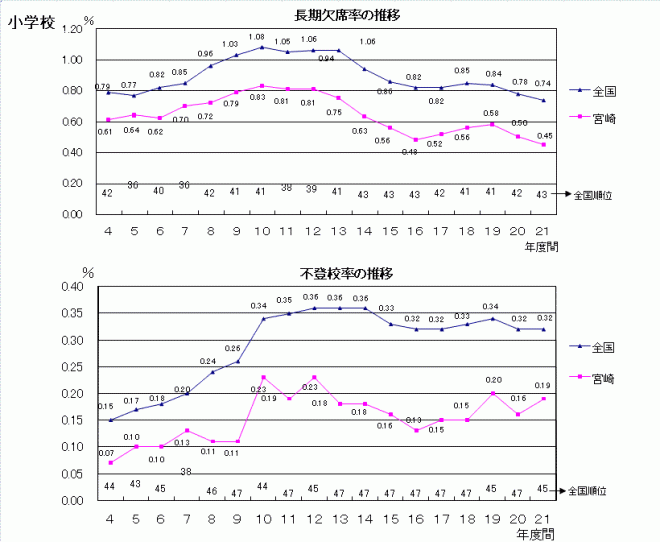 小学校長欠・不登校率の推移